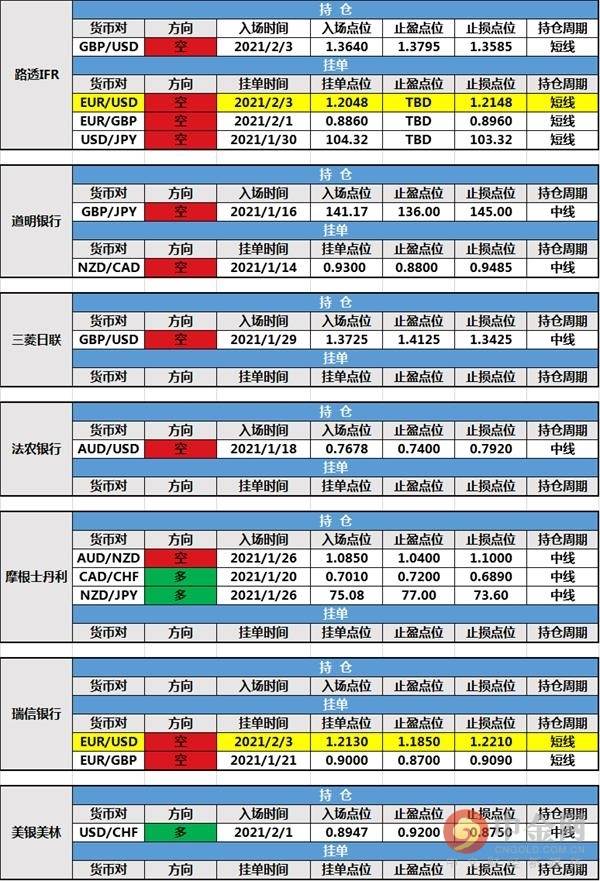 2月4日投行持仓报告：北欧联合银行和道明银行持仓出局，瑞信银行和路透IFR新建挂单