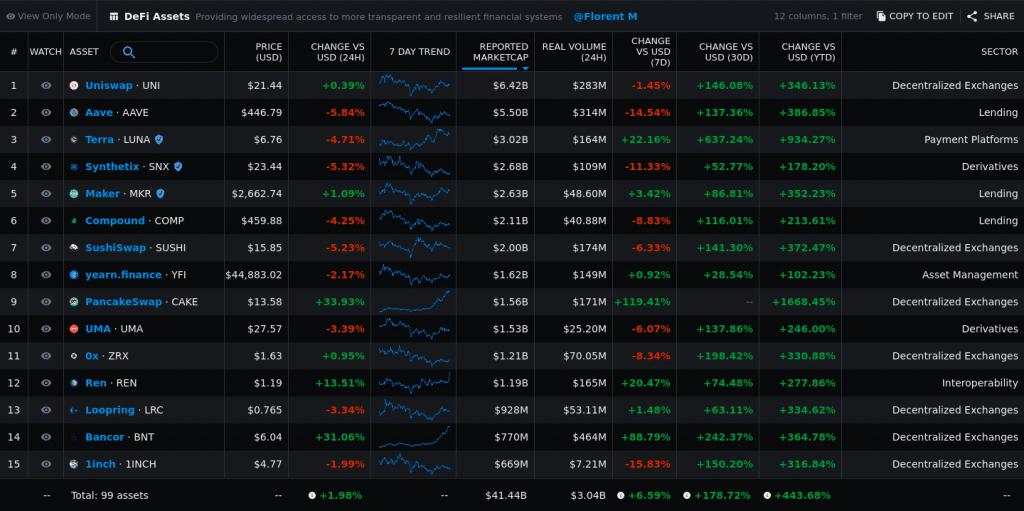 Bitcoin & DeFi Markets Are Rallying: Is a Pullback On the Way?