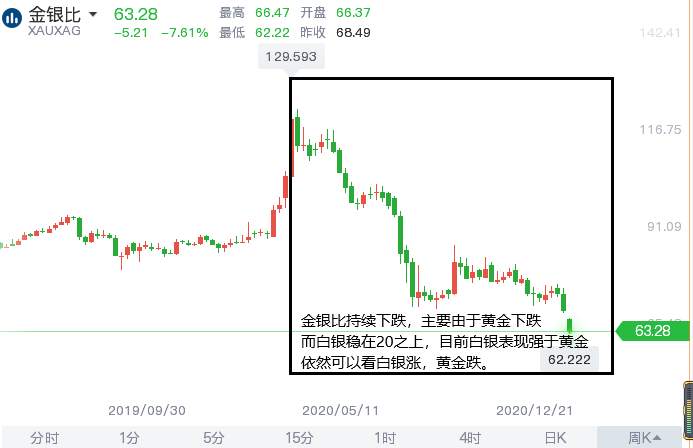 金银比持续下挫，黄金，你再上不去就1800见