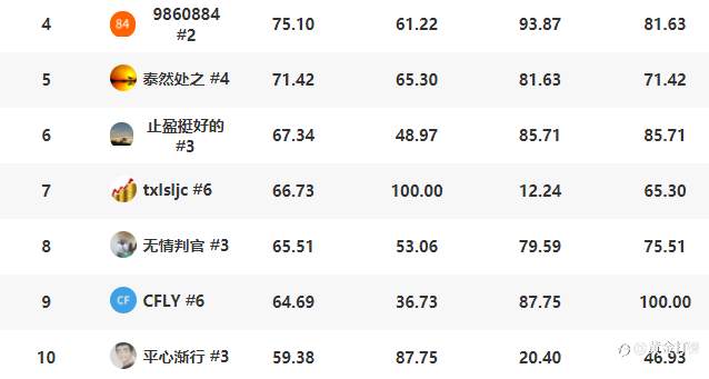 【榜单公布】恭喜@Mo相忘 夺得万元奖金！