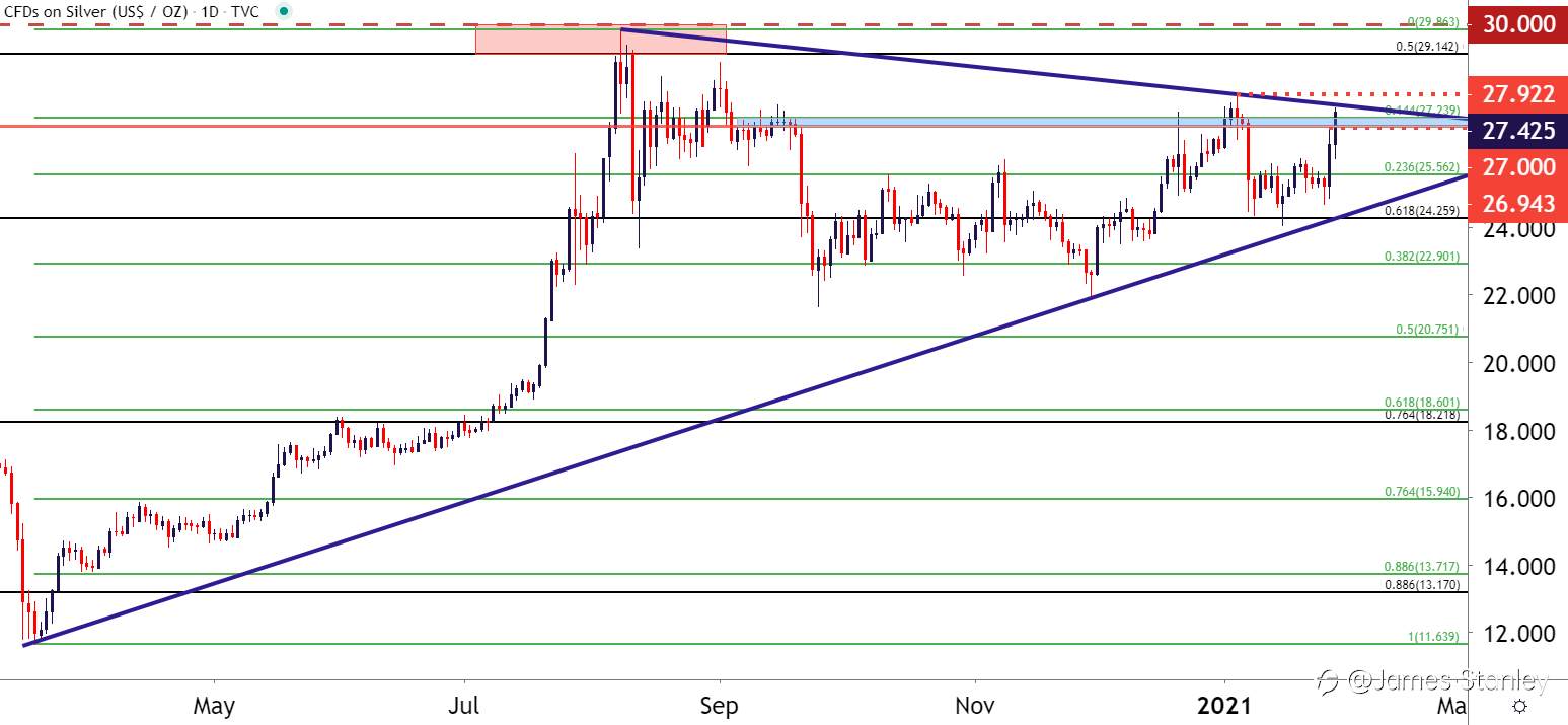 Updates on Silver