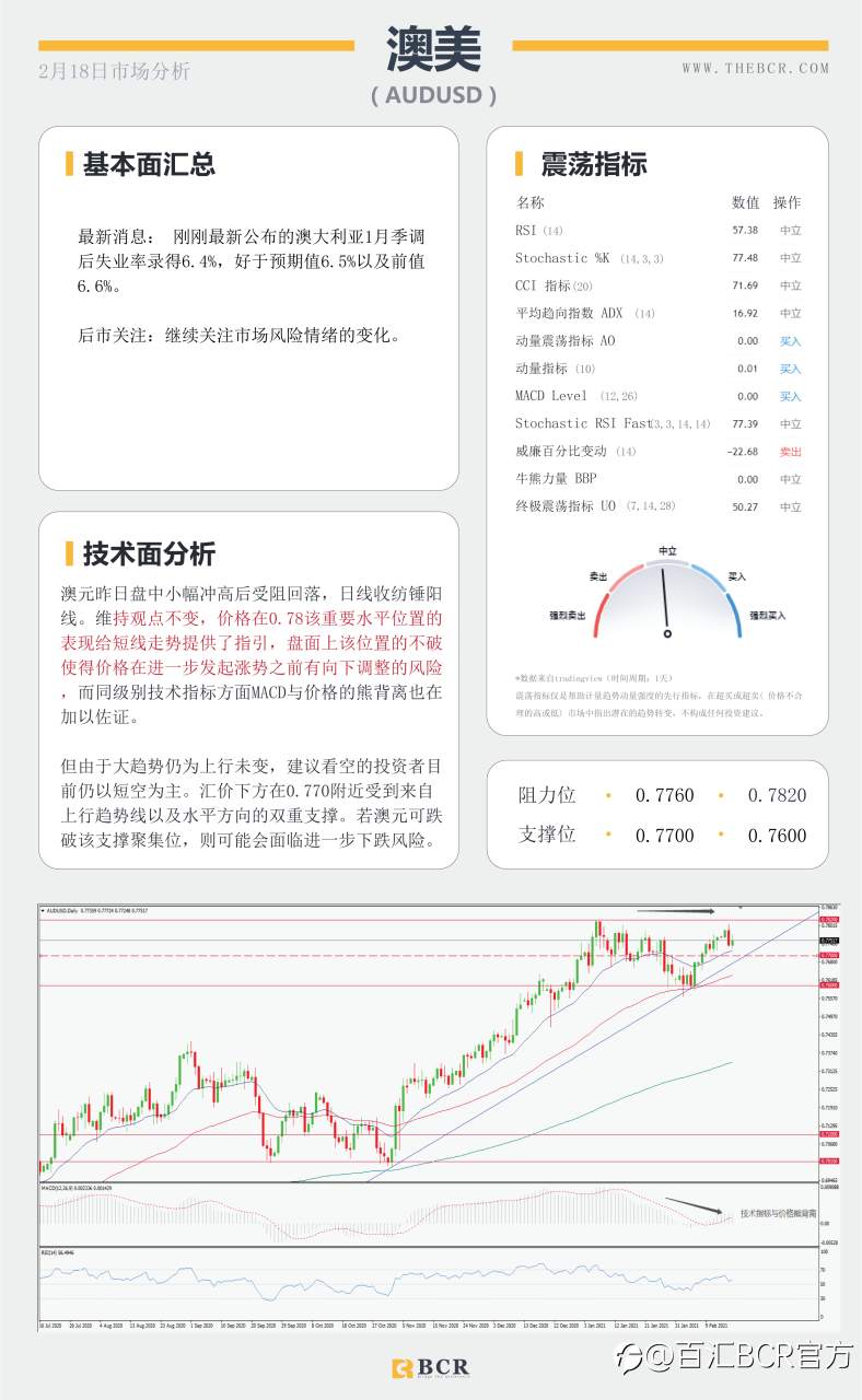 【百汇BCR今日市场分析2021.2.18】风暴库存双双助涨油价飚高，FOMC透露什么信息