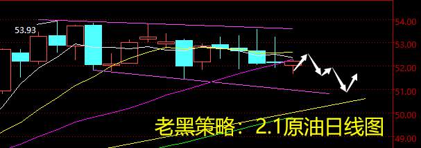 老黑策略：2.1原油分析策略