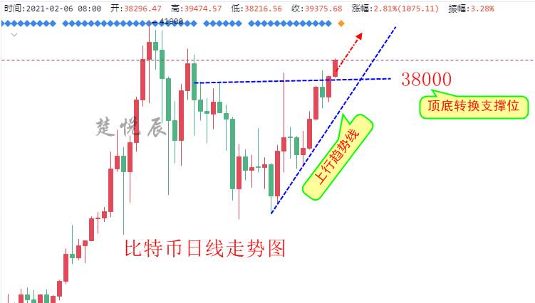 楚悦辰：2.6比特币春节期间能上攻50000吗？
