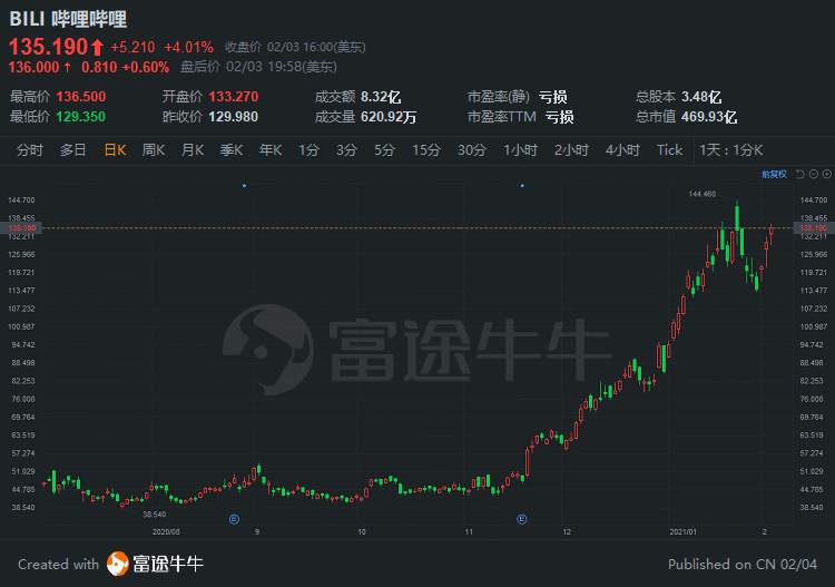 比B站多出1万亿！快手市值一度高达1.6万亿，冲上港股市值第6位！