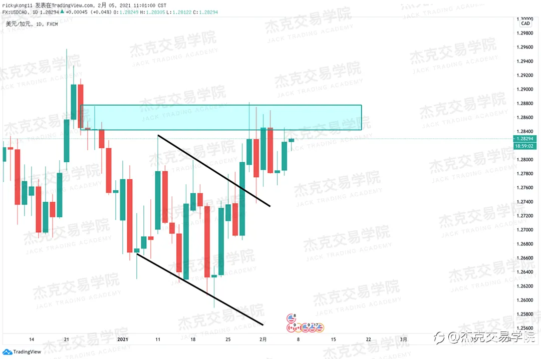 [2月5日策略]黄金/原油/英镑/欧元/美日/澳元/标普/BTC/ETH