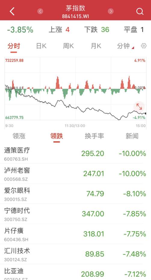 A股尾盘突遭一波恐慌性杀跌：三大指数悉数大幅收跌 资金抱团股继续下挫