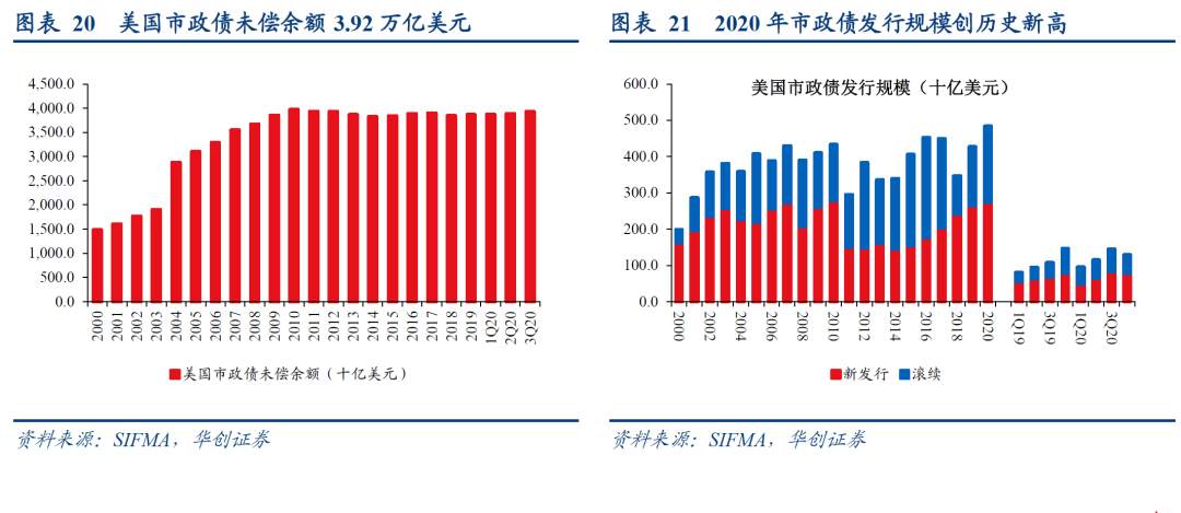 “疫”周年，美国融资市场恢复几何？