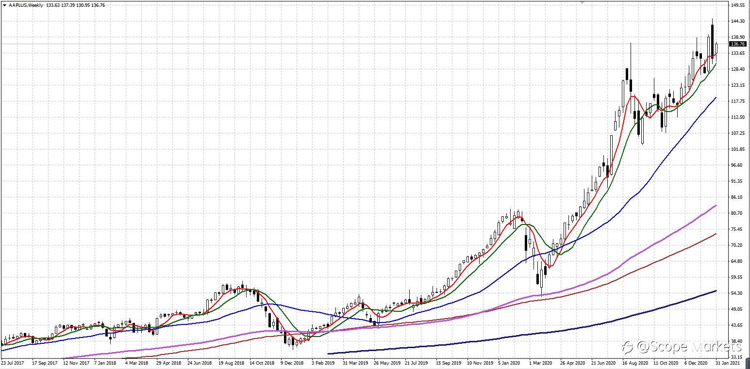 SCOPE MARKETS【股市透析】丨2021.02.08