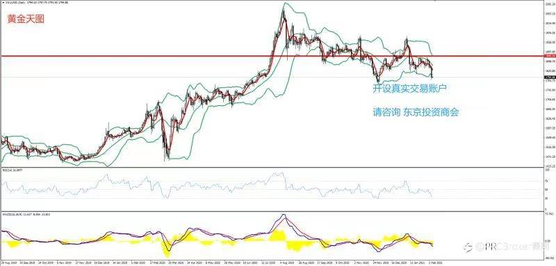 PRCBroker：2021年02月05日 今日汇评