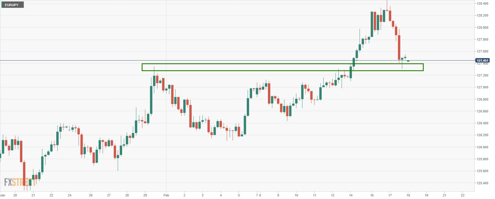 Phân tích giá EUR/JPY: Phe đầu cơ giá xuống tìm kiếm mức kéo dài đà giảm từ quan điểm hàng ngày