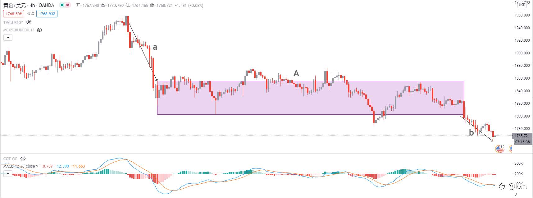 【Gold TA 19/02】通胀Price in打满，黄金期待见底机会