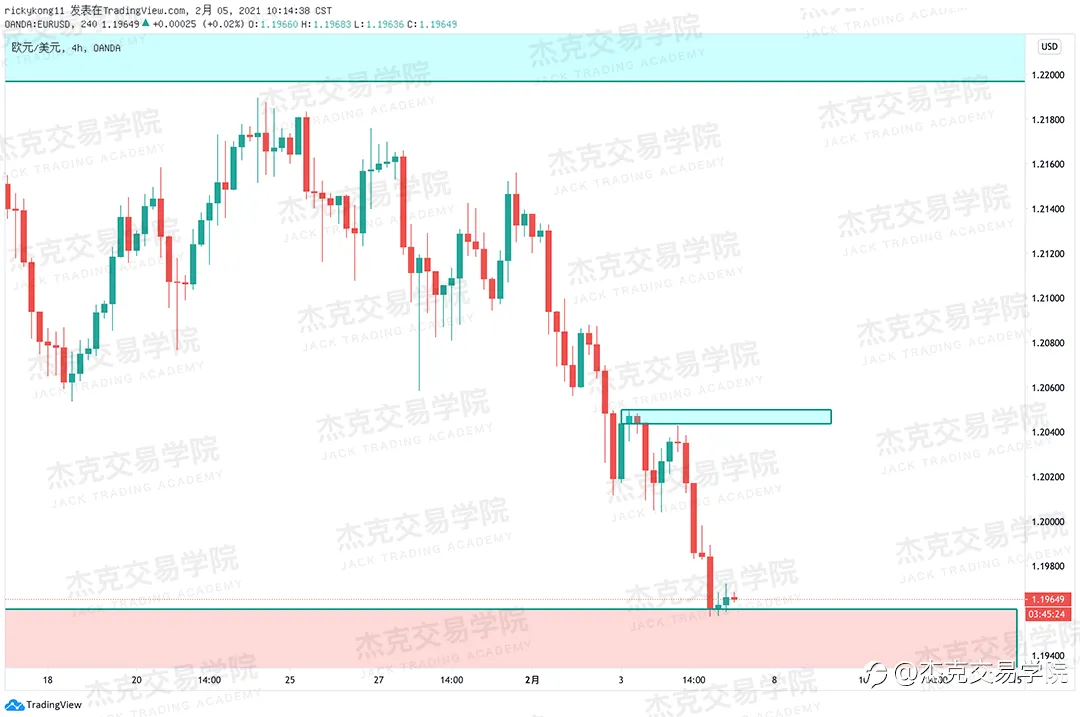 [2月5日策略]黄金/原油/英镑/欧元/美日/澳元/标普/BTC/ETH