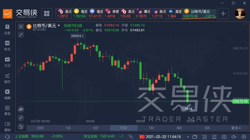 升破5.8万美元新高又回撤逾2000美元！比特币怎么了？