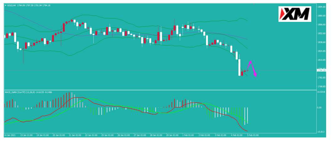 美联储官员讲话密集 非美继续走低