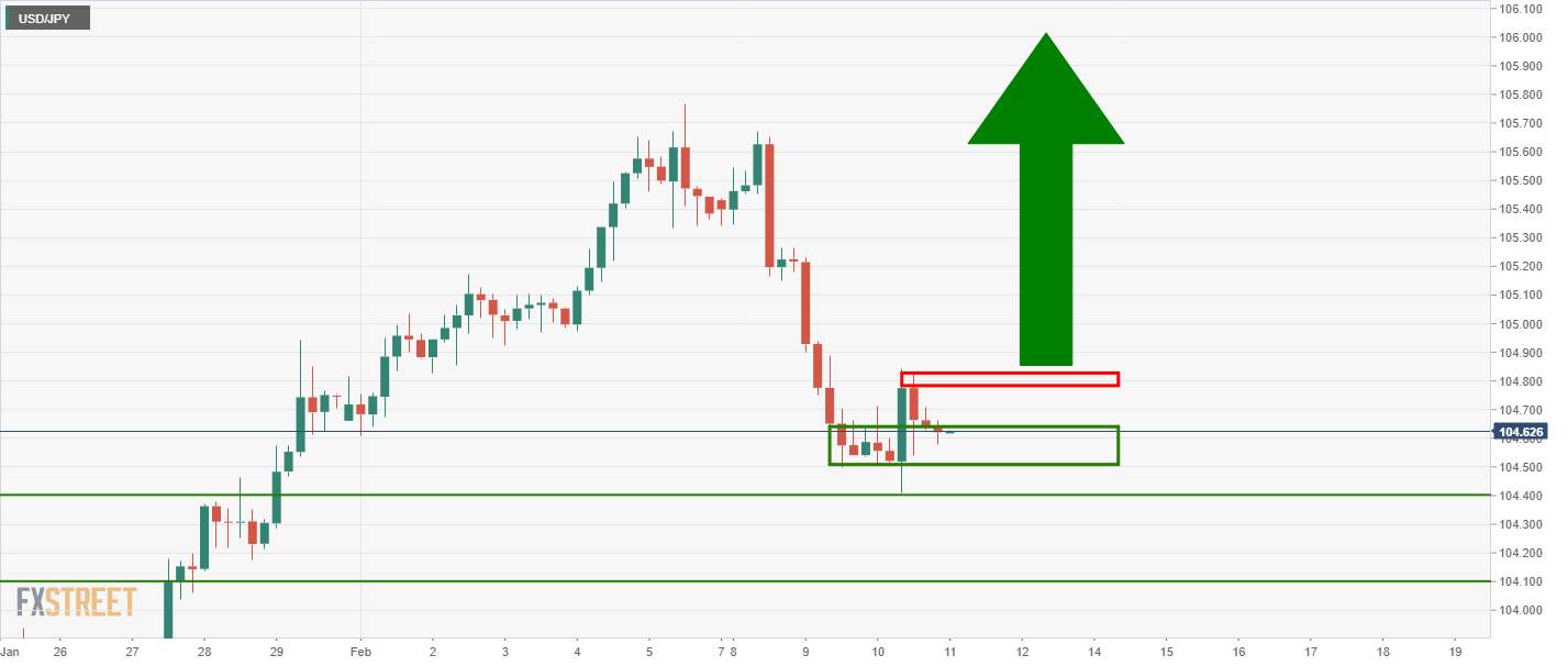 Phân tích giá USD/JPY: Phe đầu cơ giá lên đang chờ mức phá vỡ của mức kháng cự quan trọng trên biểu đồ 4 giờ