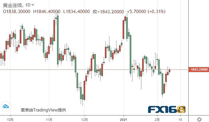 鲍威尔携美国CPI强势来袭、黄金期货恐还有大涨空间 黄金、白银、欧元、美元指数、英镑、日元和澳元最新技术前景分析