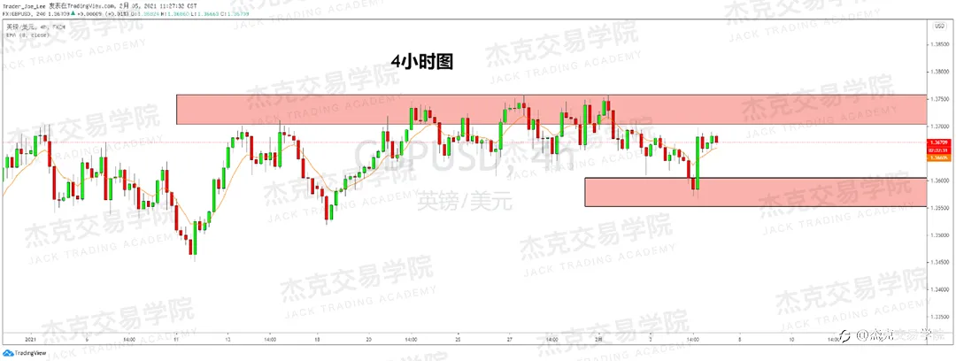 [2月5日策略]黄金/原油/英镑/欧元/美日/澳元/标普/BTC/ETH