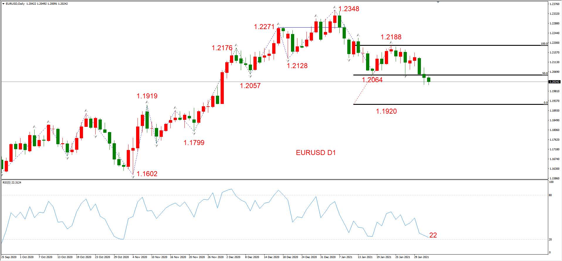 ATFX晚评0203：外汇、黄金、原油、美股，中线D1