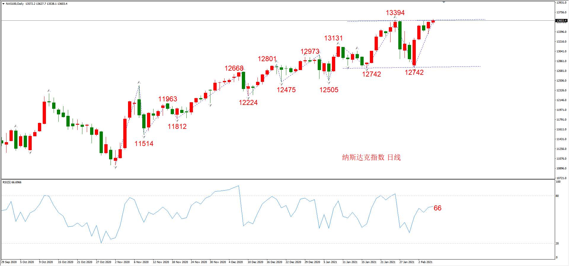 ATFX晚评0205：外汇、黄金、原油、美股，中线D1