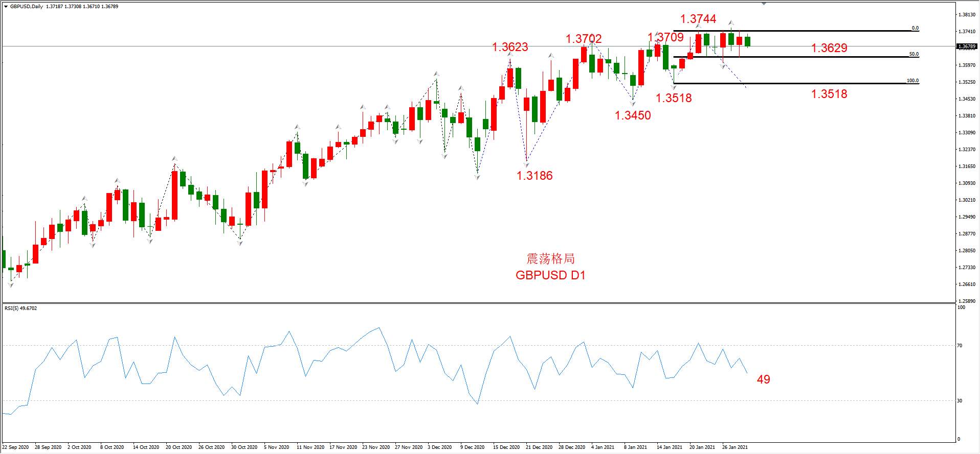 ATFX晚评0129：外汇、黄金、原油、美股，中线D1