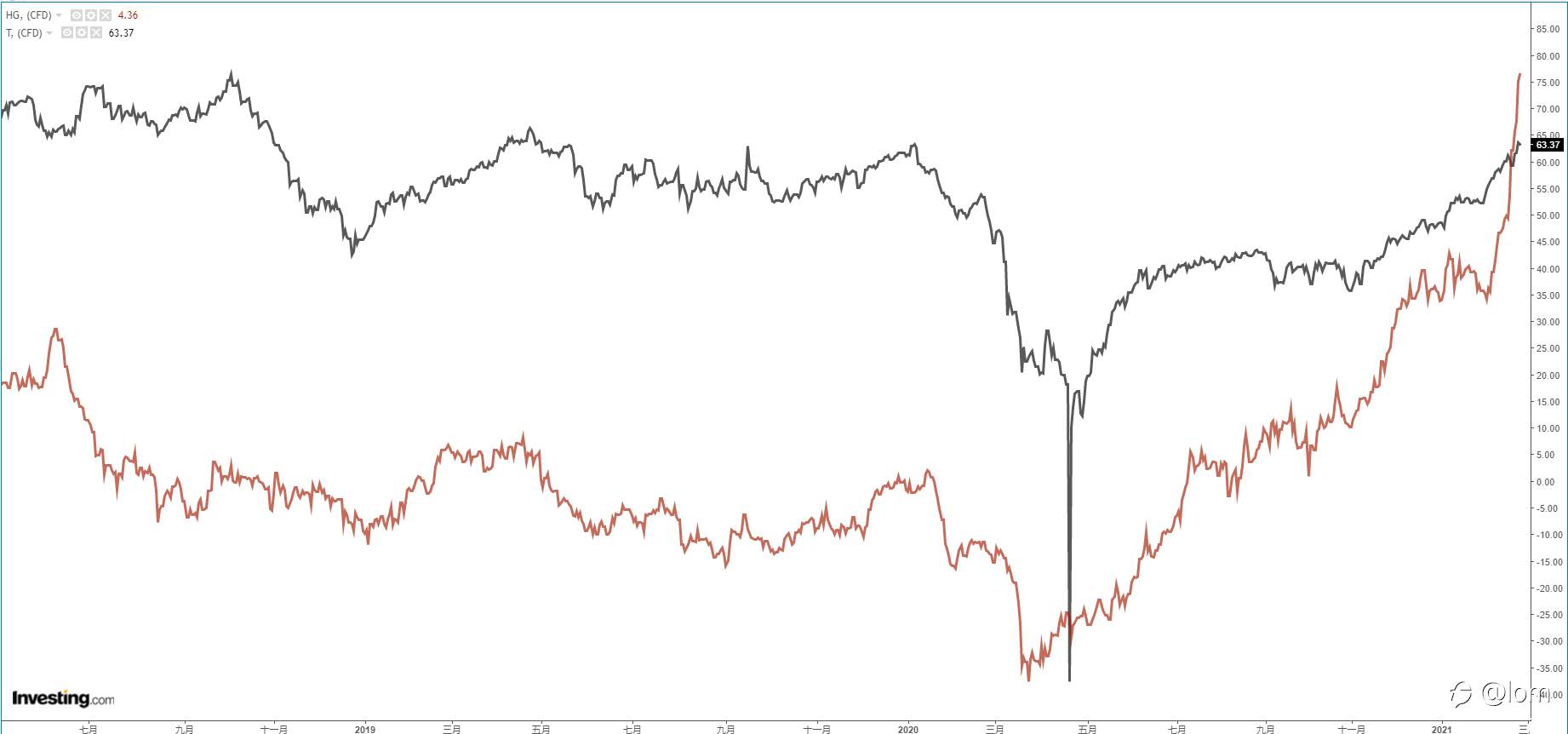 【Gold TA 25/02】UST 10yr突破1.4，黄金维持看跌展望