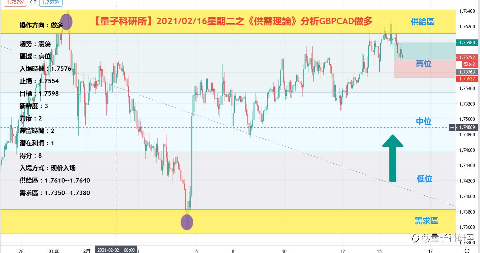 【量子科研所】2021/02/16星期二之《供需理论》分析英镑兑加元GBPCAD做多