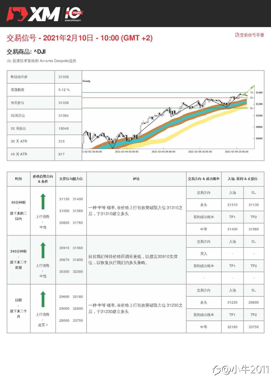 2/10交易信号-US30