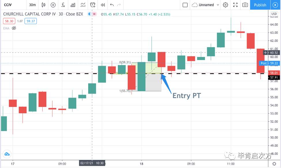 CCIV +11%，标普期货ES >$1500/contract【Feb.18 毕肯实盘案例集锦】