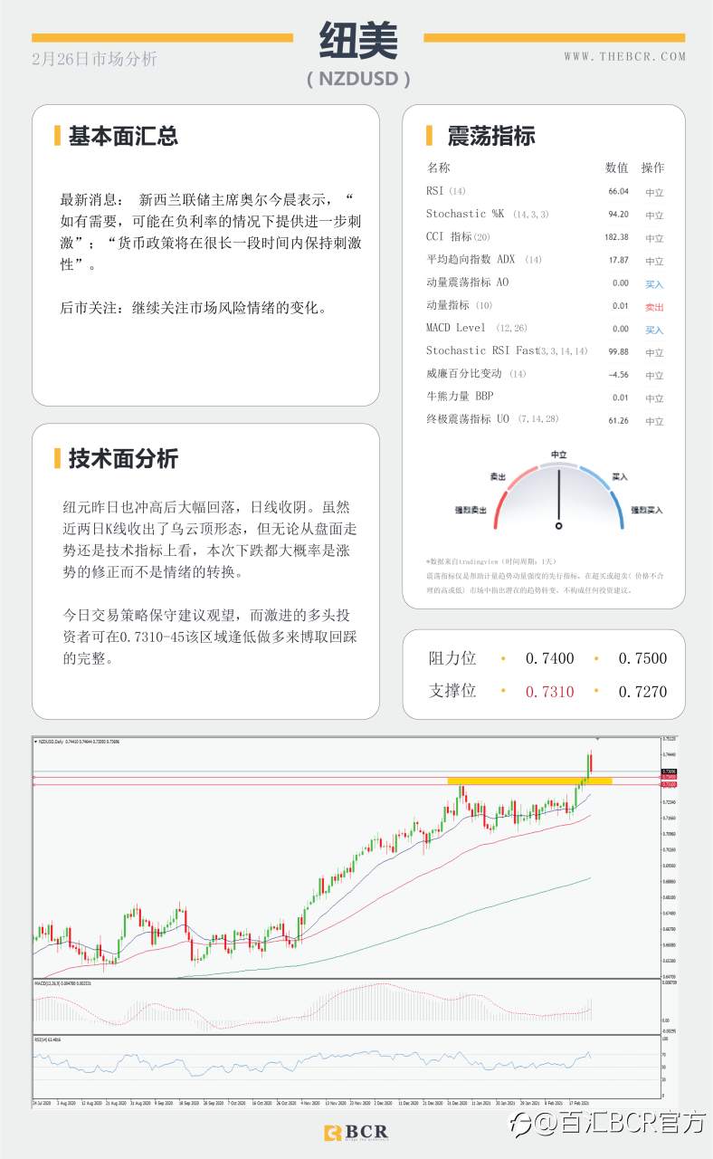 【百汇BCR今日市场分析2021.2.26】收益率飙升带动美元反弹，黄金短线支撑岌岌可危