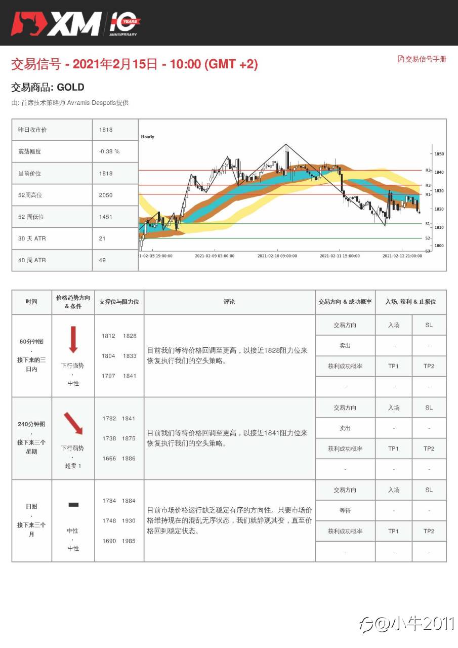 2/15交易信号-黄金