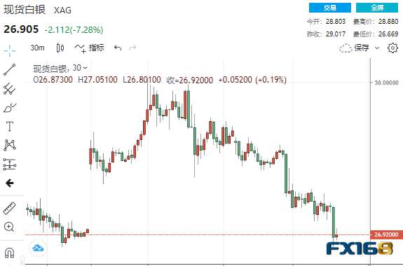 突发大行情！白银大跌8%、黄金下挫35美元 CME出大招、美国散户买入热潮消退
