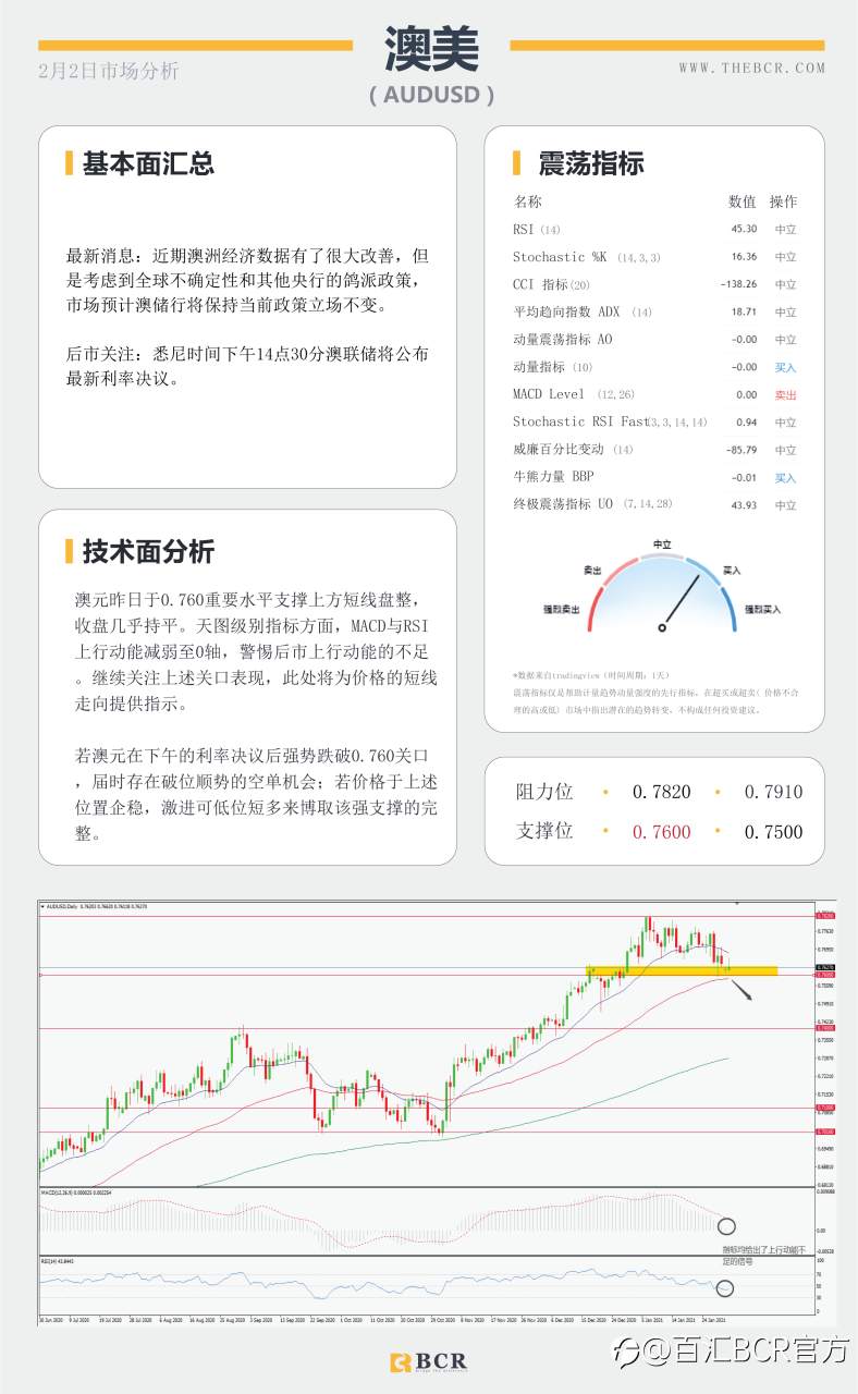 【百汇BCR今日市场分析2021.2.2】美元多头受到91关口考验，原油反弹上行走势亮眼