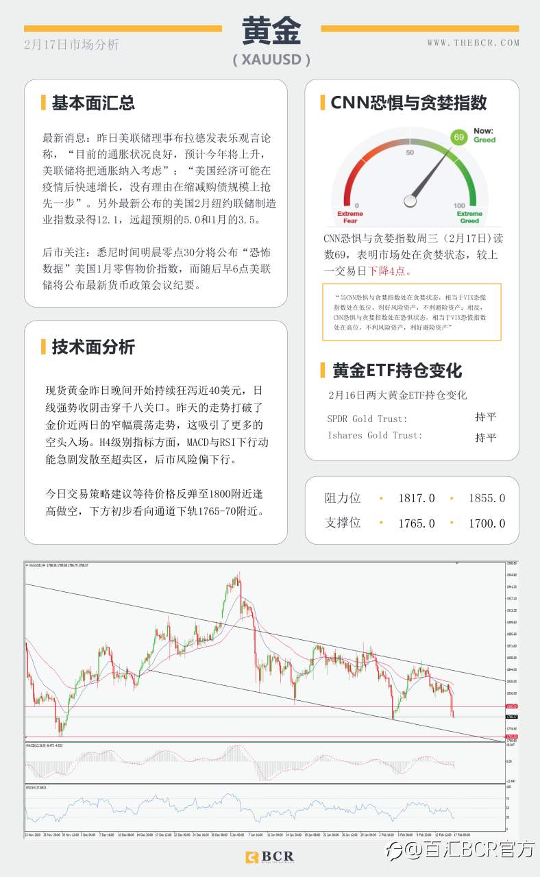 【百汇BCR今日市场分析2021.2.17】收益率带动美元弹性回归 ，FOMC带领恐怖数据明晨来袭