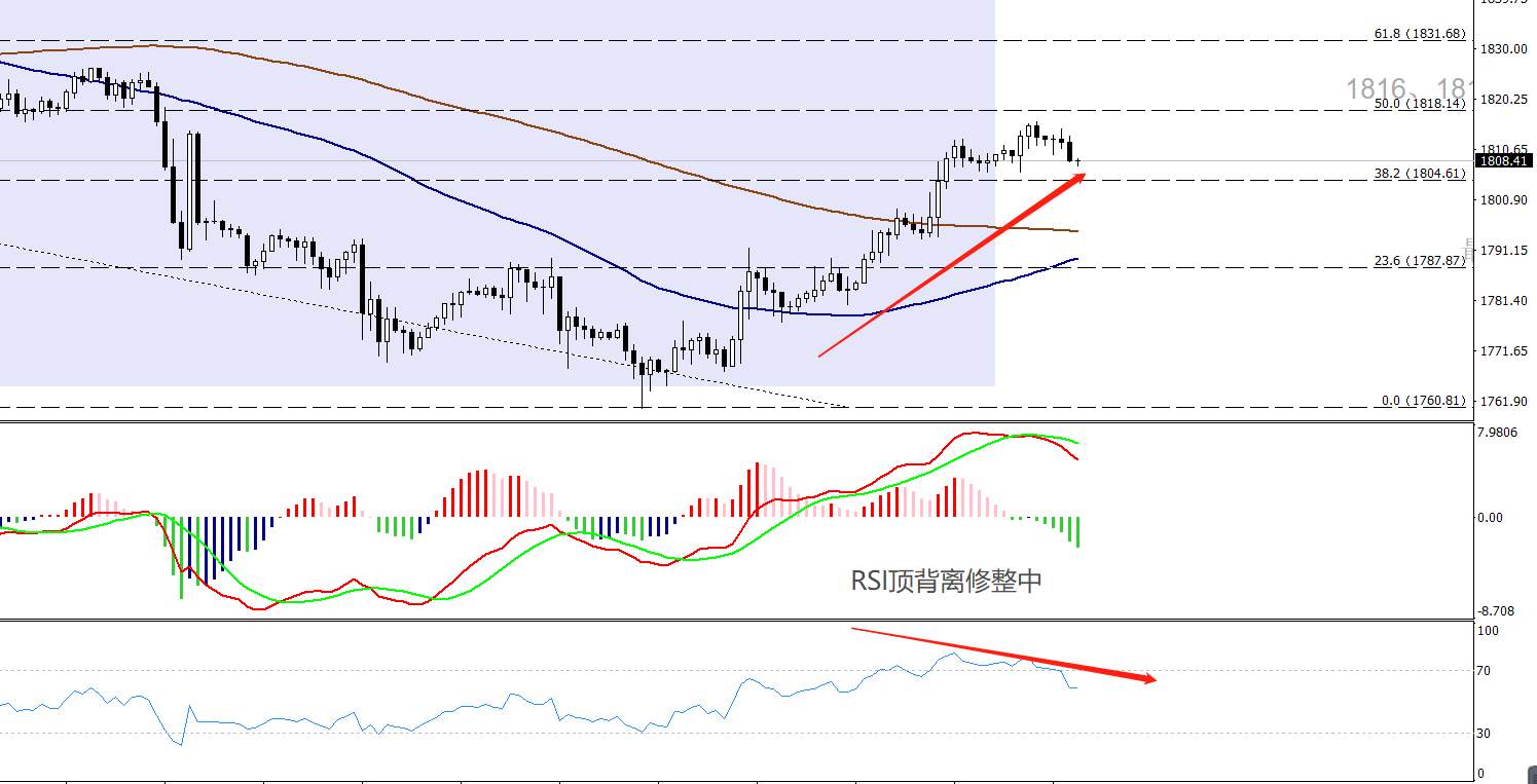 【南篱/黄金】详解黄金日内运行及重要点位