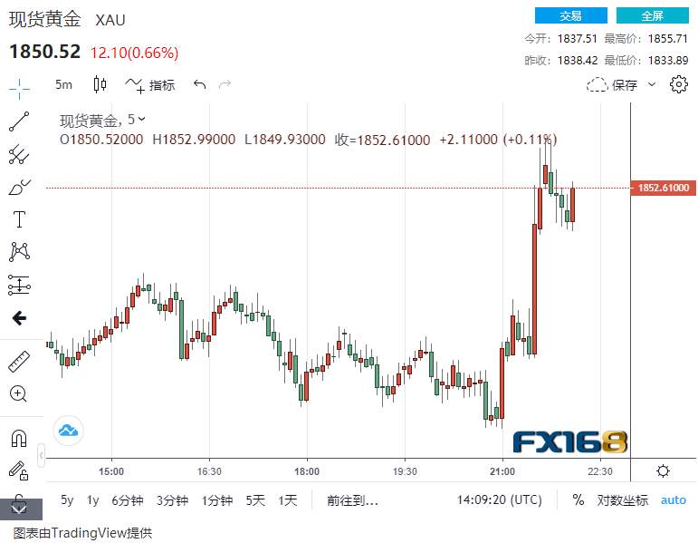 突发破位行情！黄金攻上1850关口、日内最多大涨超20美元 三分钟成交超10亿美元