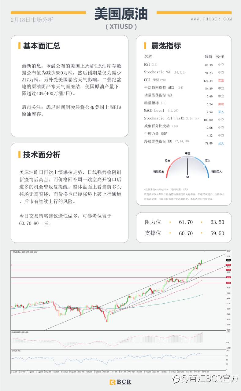 【百汇BCR今日市场分析2021.2.18】风暴库存双双助涨油价飚高，FOMC透露什么信息