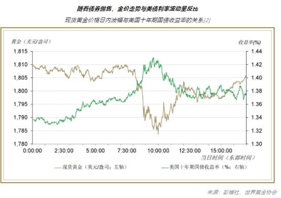 世界黄金协会：利率波动对黄金走势的影响