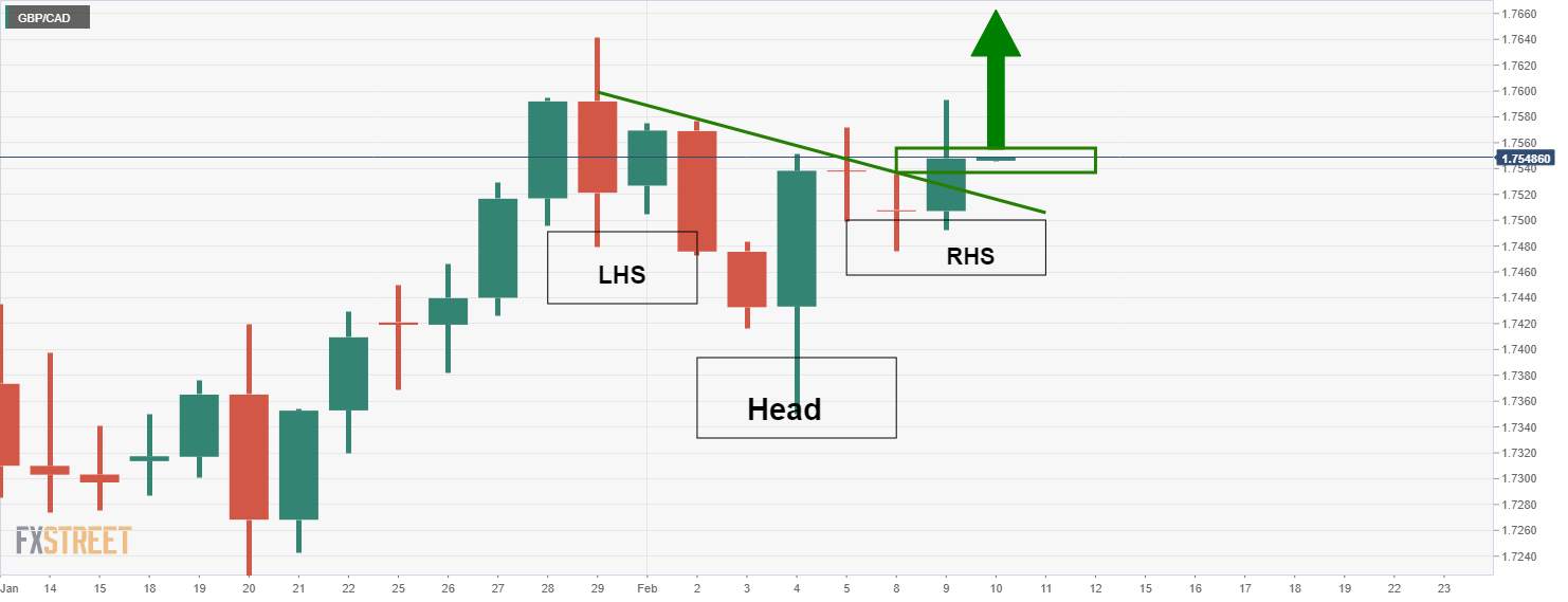 Phân tích giá GBP/CAD: Mô hình H&S tăng hình thành với giá duy trì trên cấu trúc biểu đồ 4 giờ chính