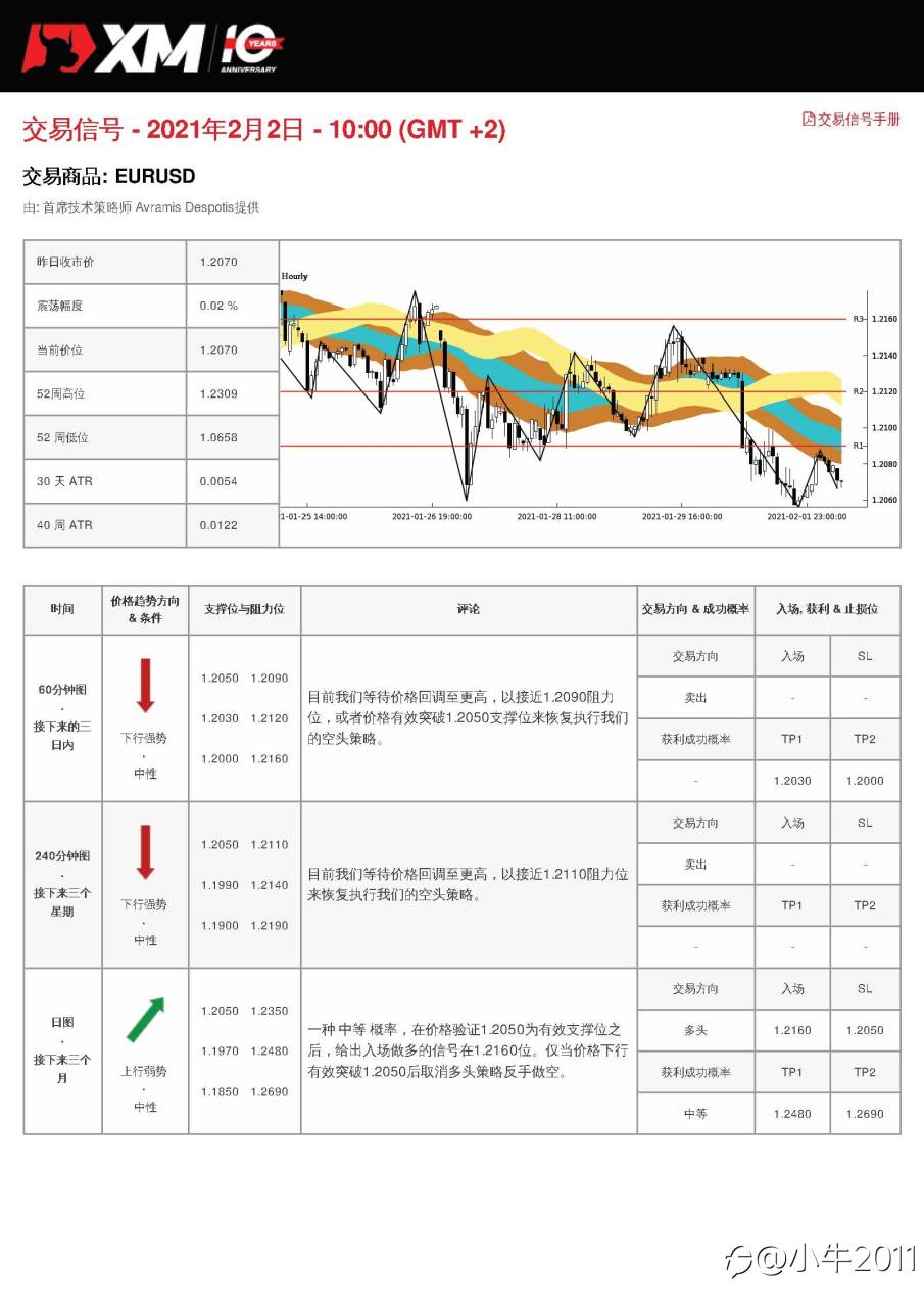 2/2交易信号-EURUSD