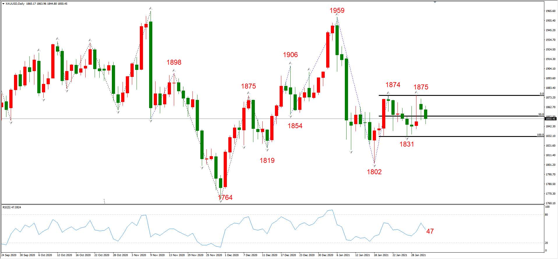 ATFX晚评0202：外汇、黄金、原油、美股，中线D1