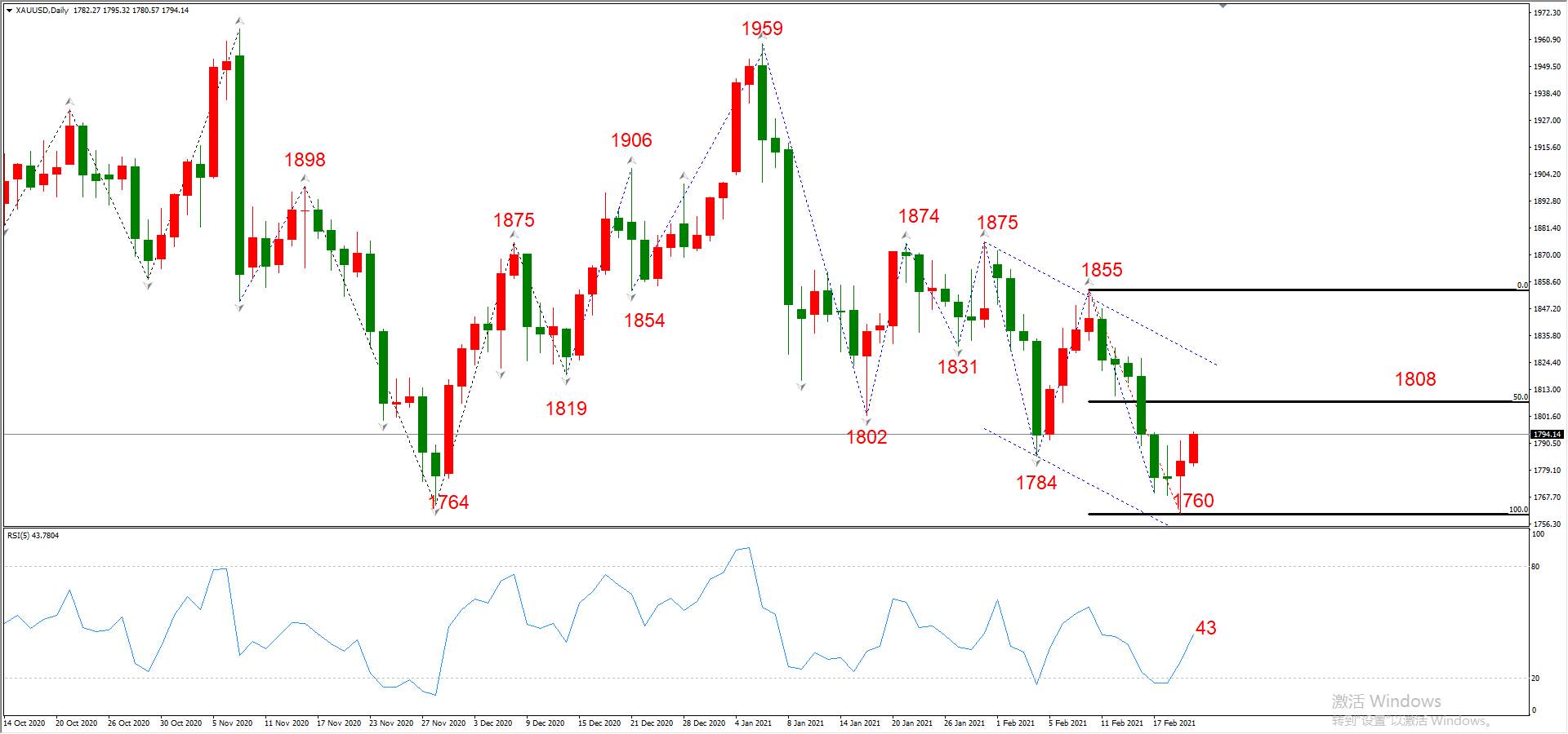 ATFX晚评0222：外汇、黄金、原油、美股，中线D1