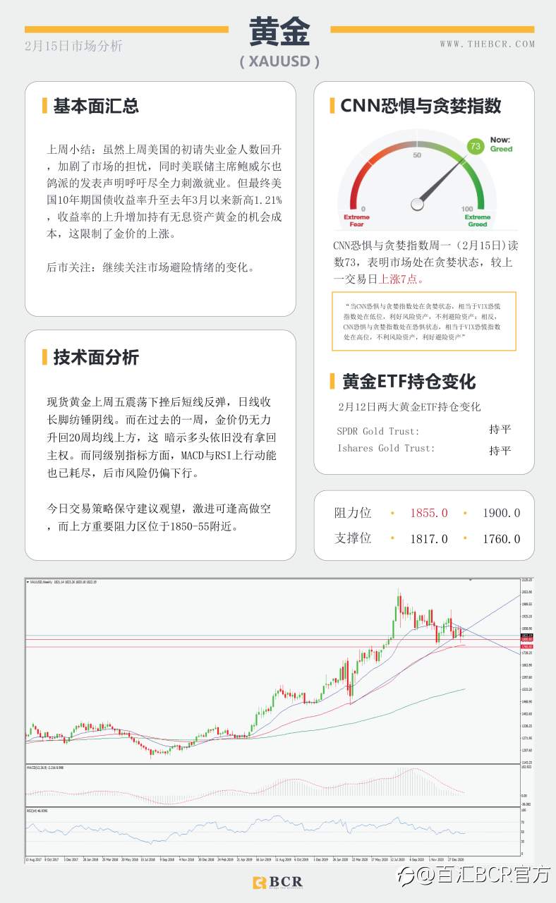【百汇BCR今日市场分析2021.2.15】油市苦尽甘来喜迎春天，英镑摆脱泥潭跑赢汇市