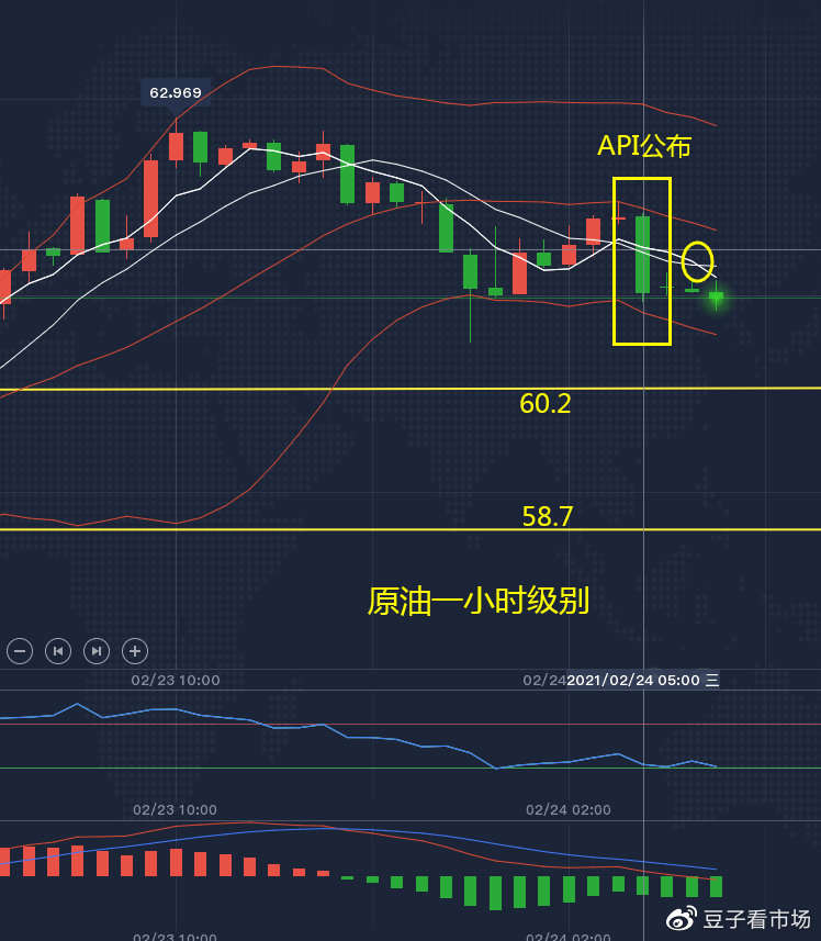 吉豆子：API库存增加，原油多头警惕