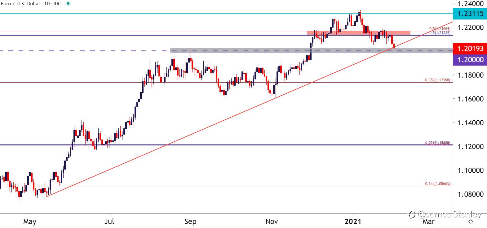 EUR/USD