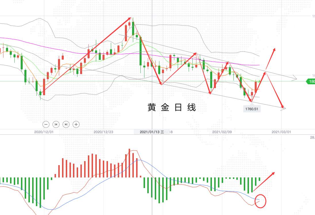 四季：美元指数低迷，黄金回升出现希望