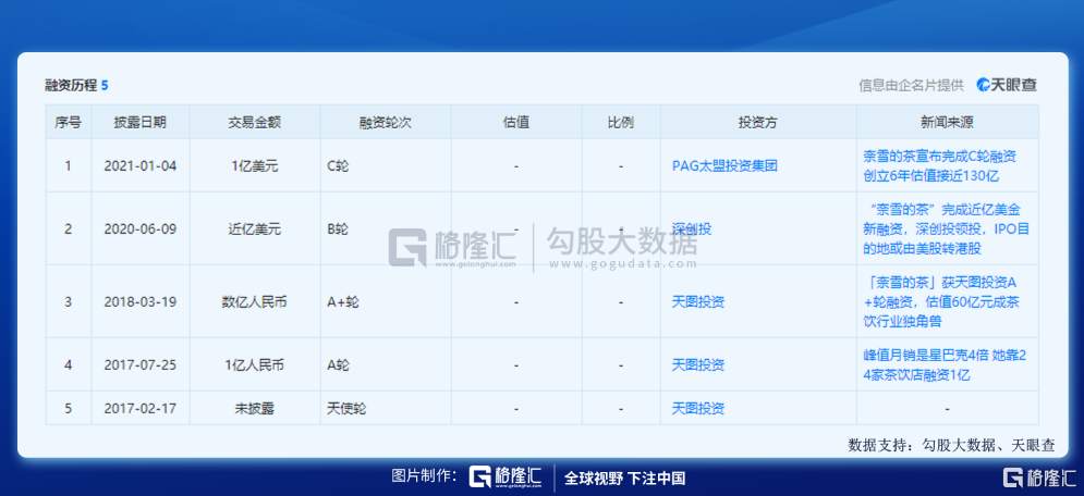 奈雪の茶上市：咖啡因的神话 还能撑起多少家上市公司？