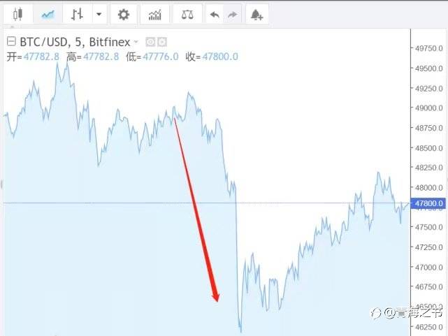 一天爆仓25万人，百亿资金蒸发