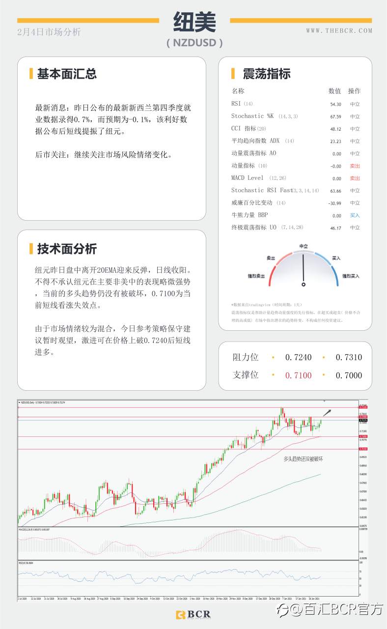 【百汇BCR今日市场分析2021.2.4】非农前夜ADP意外送礼，油价连涨库存数据助攻