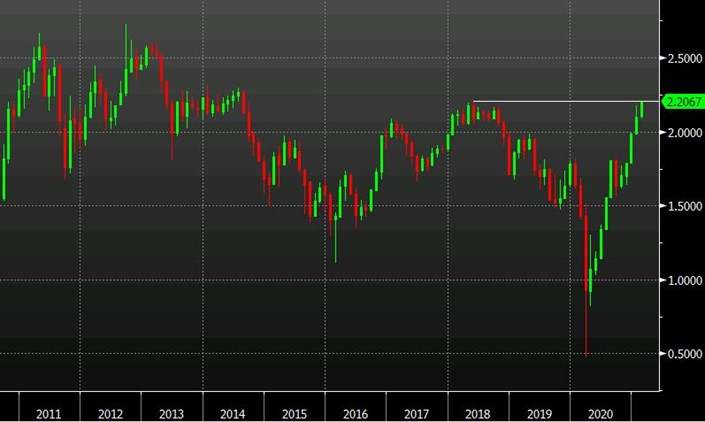 Lạm phát Mỹ tăng mạnh sau gói kích thích 1.9 nghìn tỷ dollar